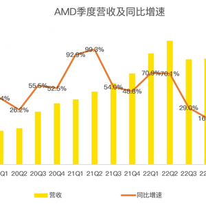 AMD第四财季数据中心营收未及预期，股价盘后暴跌
